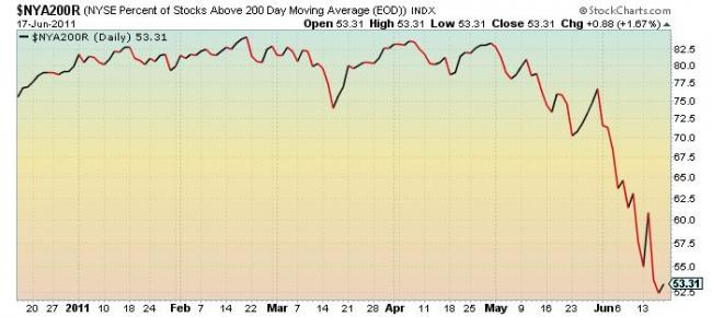 Stocks above 200 day moving average Stocks above 200 day moving average
